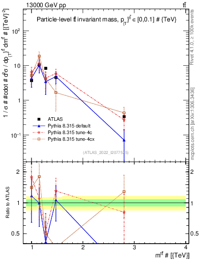 Plot of ttbar.m in 13000 GeV pp collisions