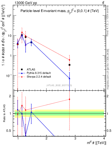 Plot of ttbar.m in 13000 GeV pp collisions