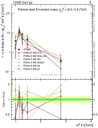Plot of ttbar.m in 13000 GeV pp collisions