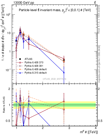 Plot of ttbar.m in 13000 GeV pp collisions