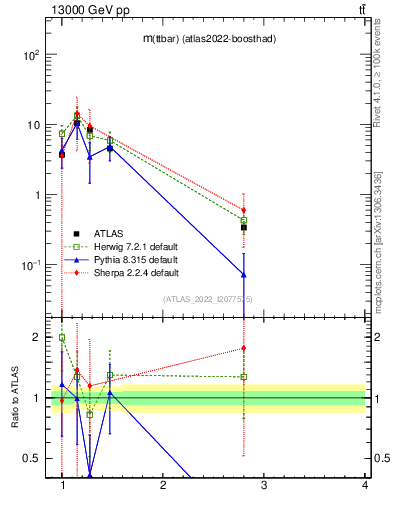 Plot of ttbar.m in 13000 GeV pp collisions