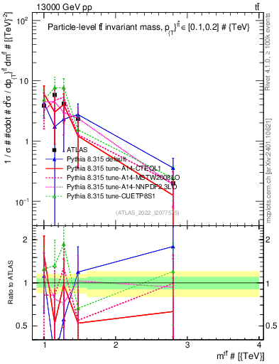 Plot of ttbar.m in 13000 GeV pp collisions