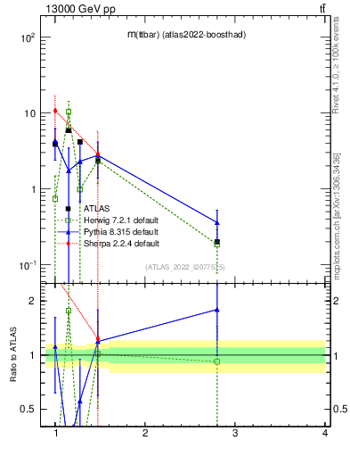 Plot of ttbar.m in 13000 GeV pp collisions
