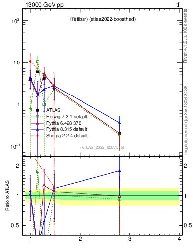 Plot of ttbar.m in 13000 GeV pp collisions
