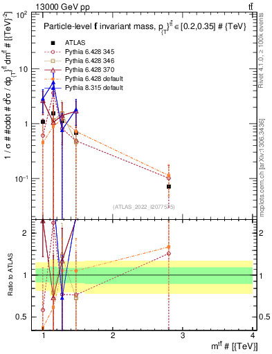 Plot of ttbar.m in 13000 GeV pp collisions