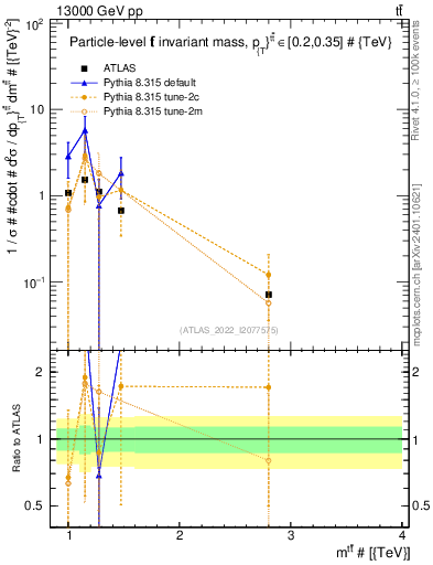 Plot of ttbar.m in 13000 GeV pp collisions