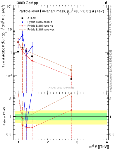 Plot of ttbar.m in 13000 GeV pp collisions