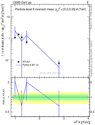 Plot of ttbar.m in 13000 GeV pp collisions