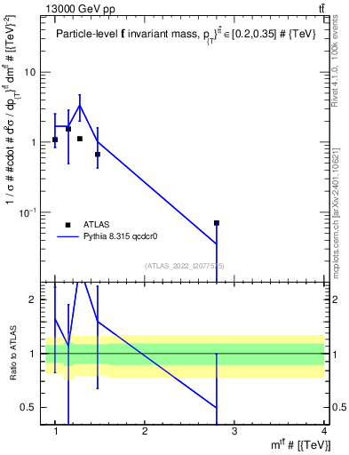Plot of ttbar.m in 13000 GeV pp collisions