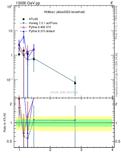 Plot of ttbar.m in 13000 GeV pp collisions