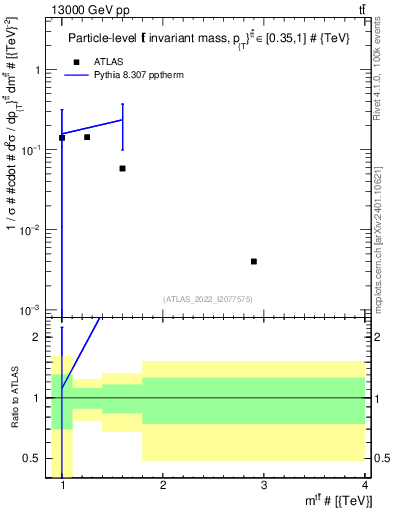 Plot of ttbar.m in 13000 GeV pp collisions