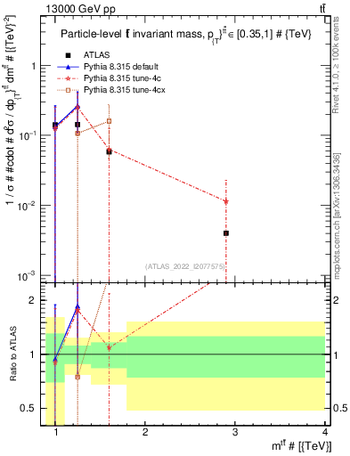 Plot of ttbar.m in 13000 GeV pp collisions