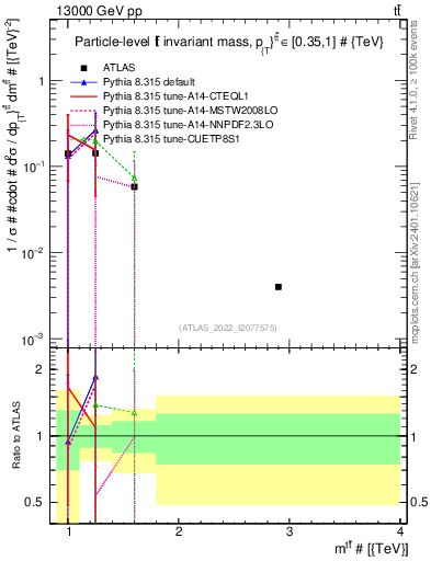 Plot of ttbar.m in 13000 GeV pp collisions