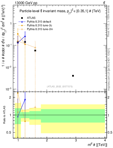 Plot of ttbar.m in 13000 GeV pp collisions