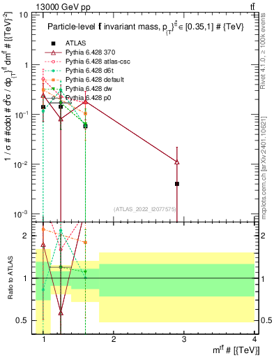 Plot of ttbar.m in 13000 GeV pp collisions