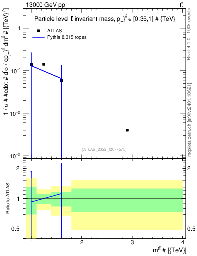 Plot of ttbar.m in 13000 GeV pp collisions