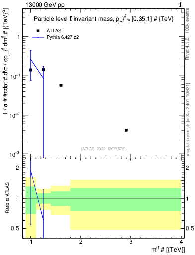Plot of ttbar.m in 13000 GeV pp collisions