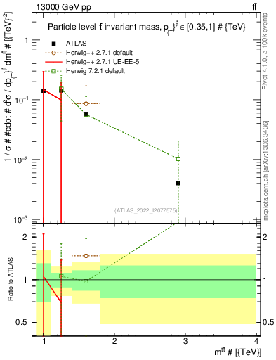 Plot of ttbar.m in 13000 GeV pp collisions