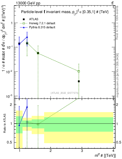 Plot of ttbar.m in 13000 GeV pp collisions