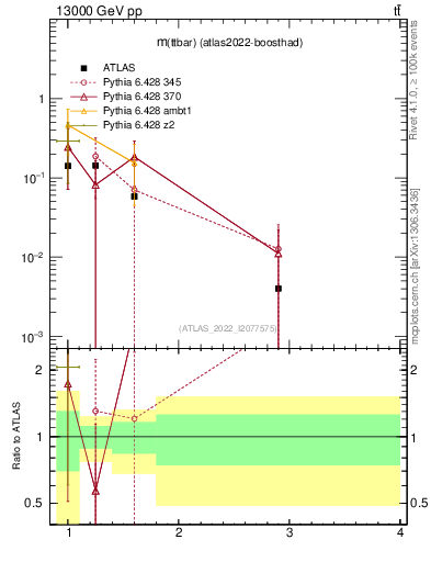 Plot of ttbar.m in 13000 GeV pp collisions