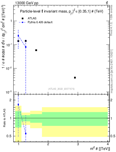 Plot of ttbar.m in 13000 GeV pp collisions