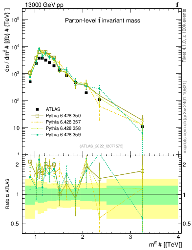 Plot of ttbar.m in 13000 GeV pp collisions