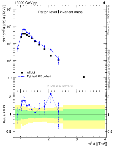 Plot of ttbar.m in 13000 GeV pp collisions