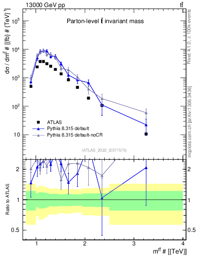 Plot of ttbar.m in 13000 GeV pp collisions