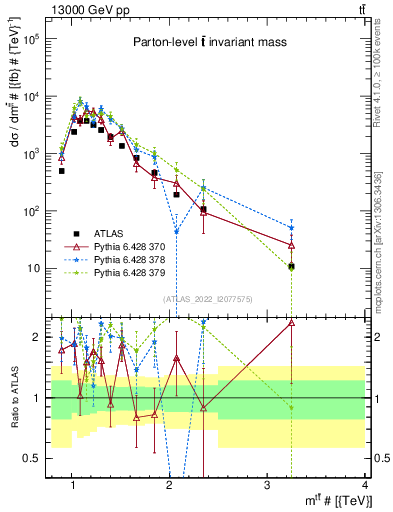 Plot of ttbar.m in 13000 GeV pp collisions