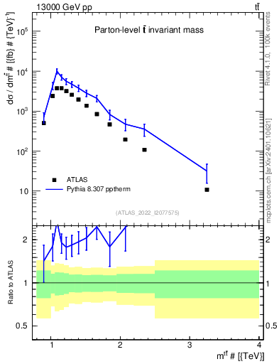 Plot of ttbar.m in 13000 GeV pp collisions