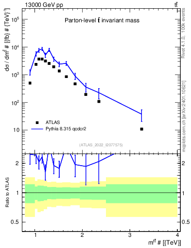 Plot of ttbar.m in 13000 GeV pp collisions