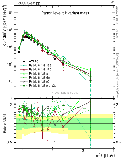 Plot of ttbar.m in 13000 GeV pp collisions