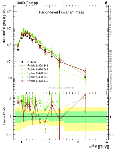 Plot of ttbar.m in 13000 GeV pp collisions