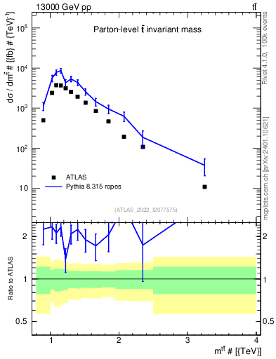 Plot of ttbar.m in 13000 GeV pp collisions