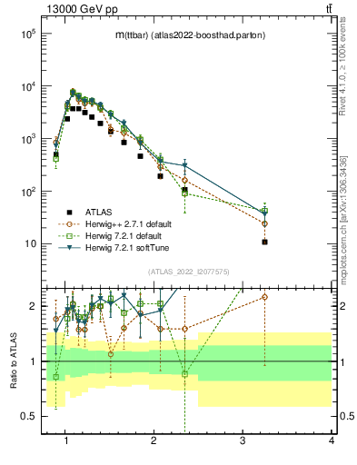 Plot of ttbar.m in 13000 GeV pp collisions