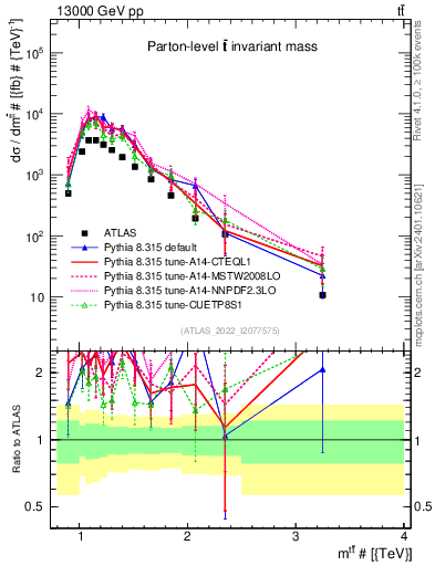 Plot of ttbar.m in 13000 GeV pp collisions