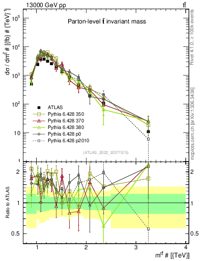 Plot of ttbar.m in 13000 GeV pp collisions