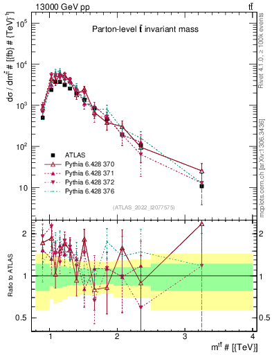 Plot of ttbar.m in 13000 GeV pp collisions