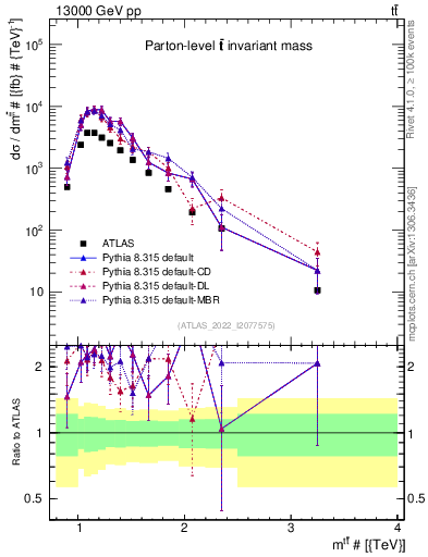 Plot of ttbar.m in 13000 GeV pp collisions