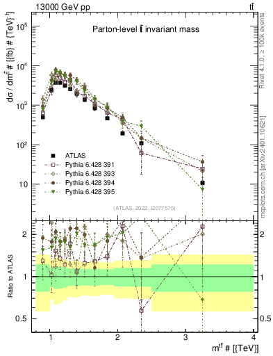 Plot of ttbar.m in 13000 GeV pp collisions