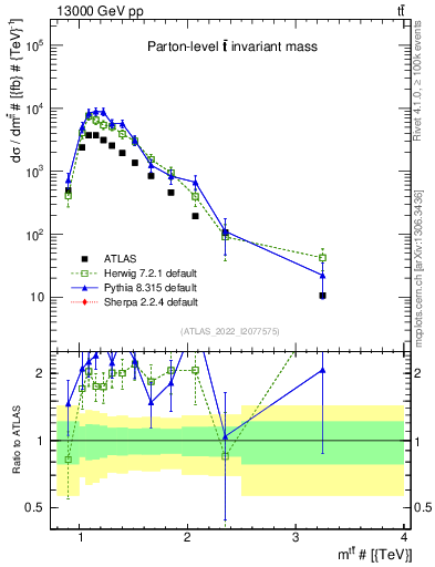 Plot of ttbar.m in 13000 GeV pp collisions