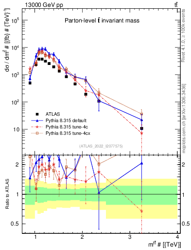 Plot of ttbar.m in 13000 GeV pp collisions