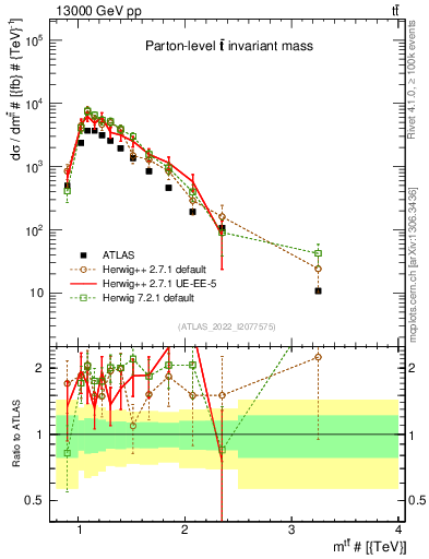 Plot of ttbar.m in 13000 GeV pp collisions