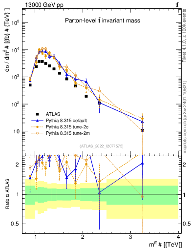 Plot of ttbar.m in 13000 GeV pp collisions
