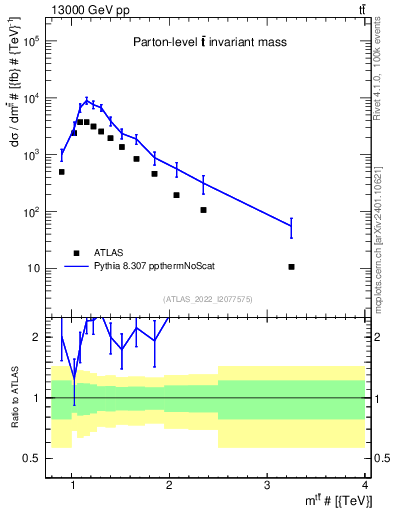 Plot of ttbar.m in 13000 GeV pp collisions