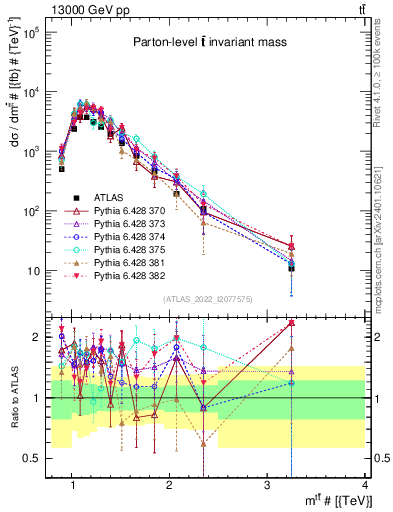 Plot of ttbar.m in 13000 GeV pp collisions