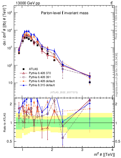 Plot of ttbar.m in 13000 GeV pp collisions