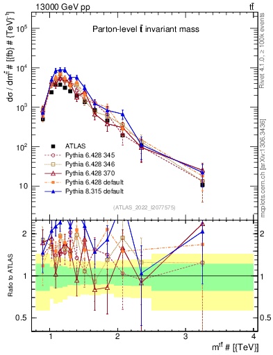 Plot of ttbar.m in 13000 GeV pp collisions