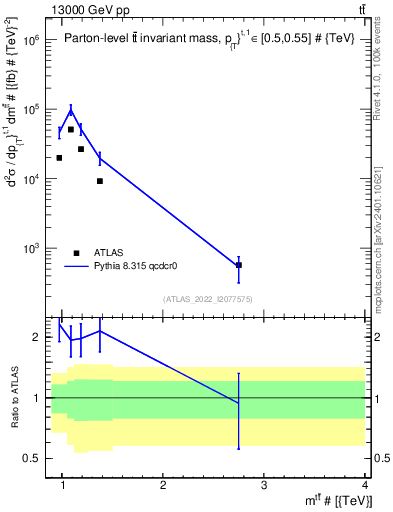 Plot of ttbar.m in 13000 GeV pp collisions