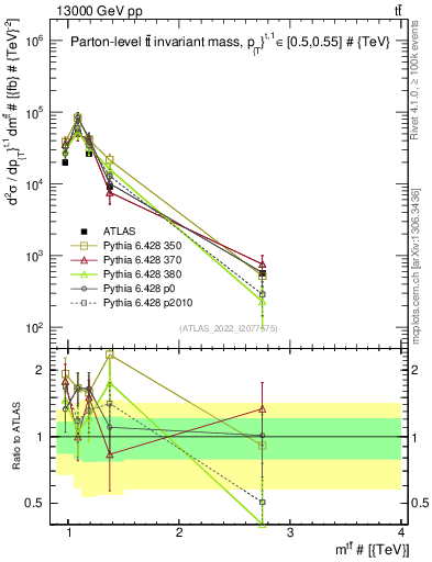 Plot of ttbar.m in 13000 GeV pp collisions